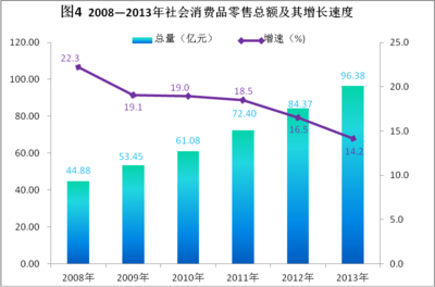 2013年崇左市日用百貨銷(xiāo)售市場(chǎng)發(fā)展?fàn)顩r分析